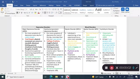 Thumbnail for entry Depressive and Mood disorders comparison chart explanation