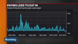 How Food Deflation Is Impacting Supermarkets News Clip