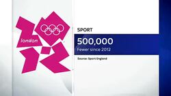 Report finds sports participation in the UK is falling News Clip