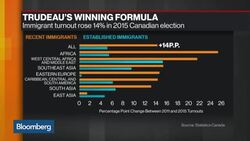 How Immigrant Voter Surge Elected Trudeau News Clip