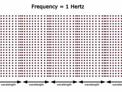 Diagram of 1 hertz waveform on white background Stock Footage