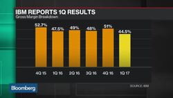 IBM Revenue Declines for 20th Consecutive Quarter News Clip