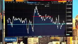 Pond: Lower Real Rates Driven by Low Productivity News Clip