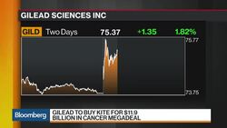 Gilead to Buy Kite for $11.9 Billion in Cancer Megadeal News Clip