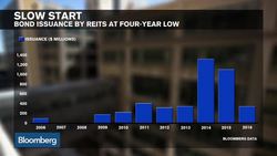 Bond Issuance by REITs at Four-Year Low News Clip
