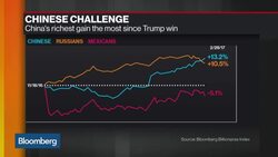 Chinese Billionaires Gain Most From Trump Effect News Clip