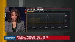 U.S. Adds 148,000 Jobs in Dec., Jobless Rate at 4.1% News Clip