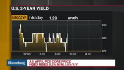 U.S. Personal Income, Spending Gain 0.4% in April News Clip