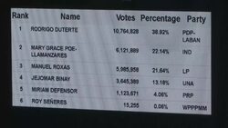 Duterte leads presidential race in early counting Instructional Video