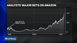 Amazon Shares Hit Record, Is $1,000 Next? News Clip