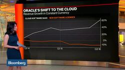 The Numbers Don't Lie: Oracle's Shift to the Cloud News Clip