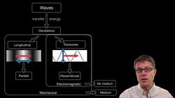 Transverse and Longitudinal Waves Instructional Video
