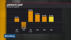 Japan's Annualized GDP Rose 1.2 Percent News Clip