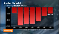 Deficit in U.S. Declines to 2.8% of GDP in Rebound News Clip