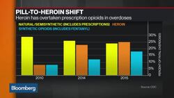 FDA Makes Opioid Abuse a Top Priority News Clip