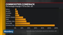 Commodities Are Back From Brink, What's Ahead in 2017? News Clip