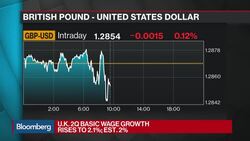 U.K. Unemployment Falls to 4.4%, Wages Top Estimates News Clip
