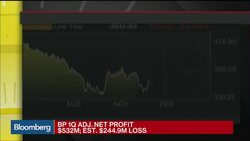 BP Profit Falls 80% as Oil Prices Drop News Clip