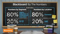 Blackboard Interested in K-12 Education Tech Firms: CEO News Clip