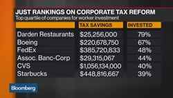 Where Companies Are Spending Their Tax Savings News Clip