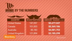 Growing Your Ã·Stache for a Cause News Clip