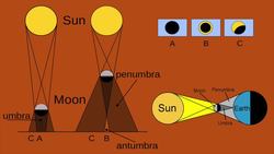 What's the Big Deal About Solar Eclipses? Instructional Video