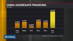 China's Credit Surges to Record High News Clip