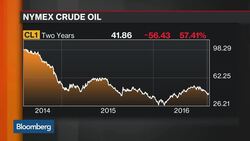 Have Oil Prices Bottomed Out? News Clip