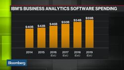 IBM Rises After 2Q Results Show Software Unit Gain News Clip