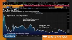 Oprah Sheds 40 Pounds, Weight Watchers Rallies News Clip