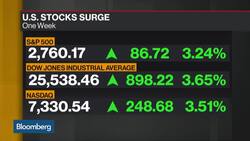 U.S. Equity Rally Has Some Way to Go Still, Says Axioma's Schon News Clip