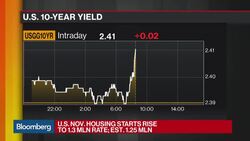 U.S. Housing Starts Climb 3.3% in November News Clip