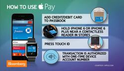 Apple Pay Launches Today, Will It Succeed? News Clip