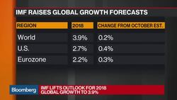 IMF Raises Its 2018 Global Growth Forecast to 3.9%  News Clip