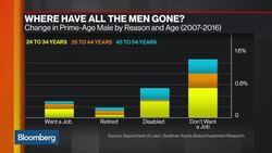 Why Are Men Leaving the Labor Force? News Clip