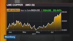 Barclays Analyst Says He Is Still Cautious on Copper News Clip