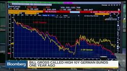 Was Gross Right About Shorting German 10 Year Bunds? News Clip