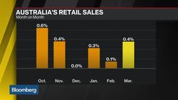 Australia March Trade Deficit Narrows News Clip
