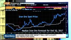 What's Driving the Gains in Iron Ore? News Clip