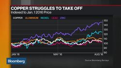 Why Copper Continues to Perform Poorly News Clip