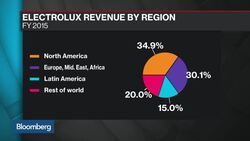 Electrolux CEO: Confident in U.S., Regardless of Trade News Clip