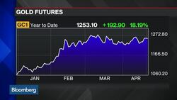 Gold Benefits From Risk-On Sentiment Change: Yardeni News Clip
