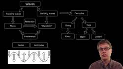 Standing Waves Instructional Video