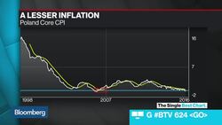 Single Best Chart: A Lesser Inflation in Poland News Clip