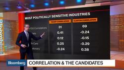 Election Guide to Markets: Correlation and the Candidates News Clip