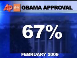 While nearly nine in 10 people like President Barack Obama personally, he earns decidedly mixed reviews in a new Associated Press-GfK poll judging his first year in office. News Clip