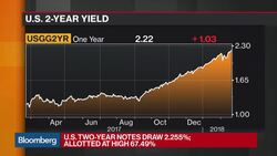 U.S. Treasury Two-Year Notes Yield 2.255% at Auction News Clip