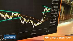 Is the Reflation Trade Still Alive and Well? News Clip