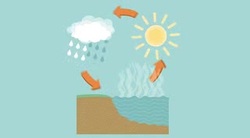 Water cycle Stock Footage