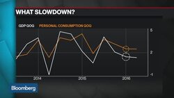 Can Eco Revisions Revive the Fed's Rate Hike Path? News Clip